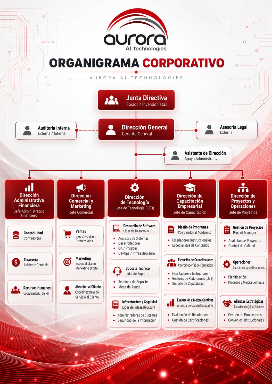 Organigrama corporativo de Aurora